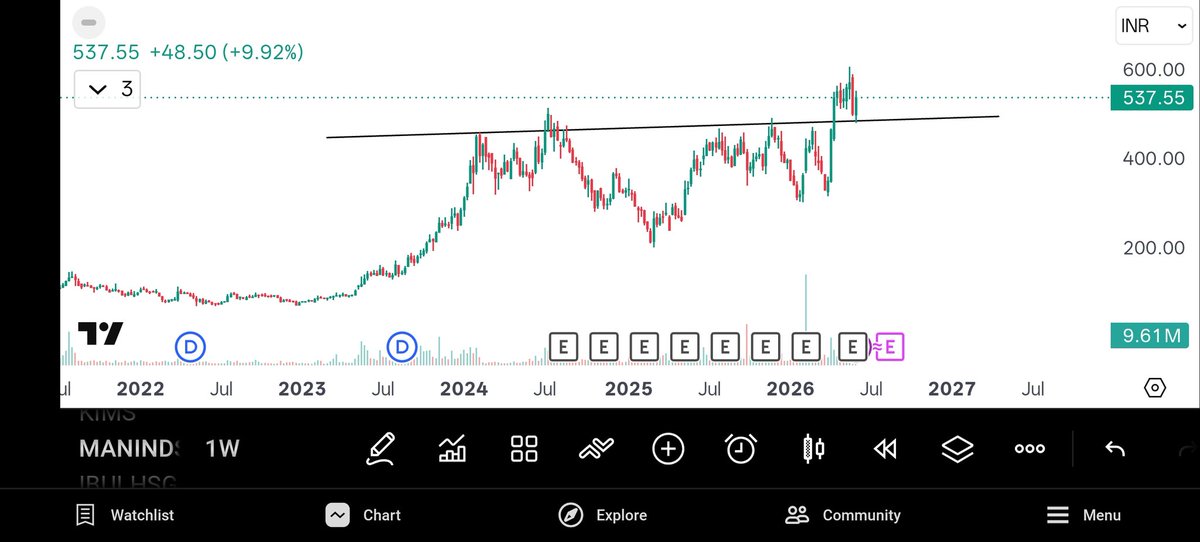 Dr_asif_miya's tweet photo. Man Industries stock broke out and consolidated, and it's now retesting its support!
Keep an eye on this one👀
What are your thoughts? 🤔
#Stocks #Investing #breakout #sharemarketindia #nifty #trading
#MANIND https://t.co/BsPSLJckd0
