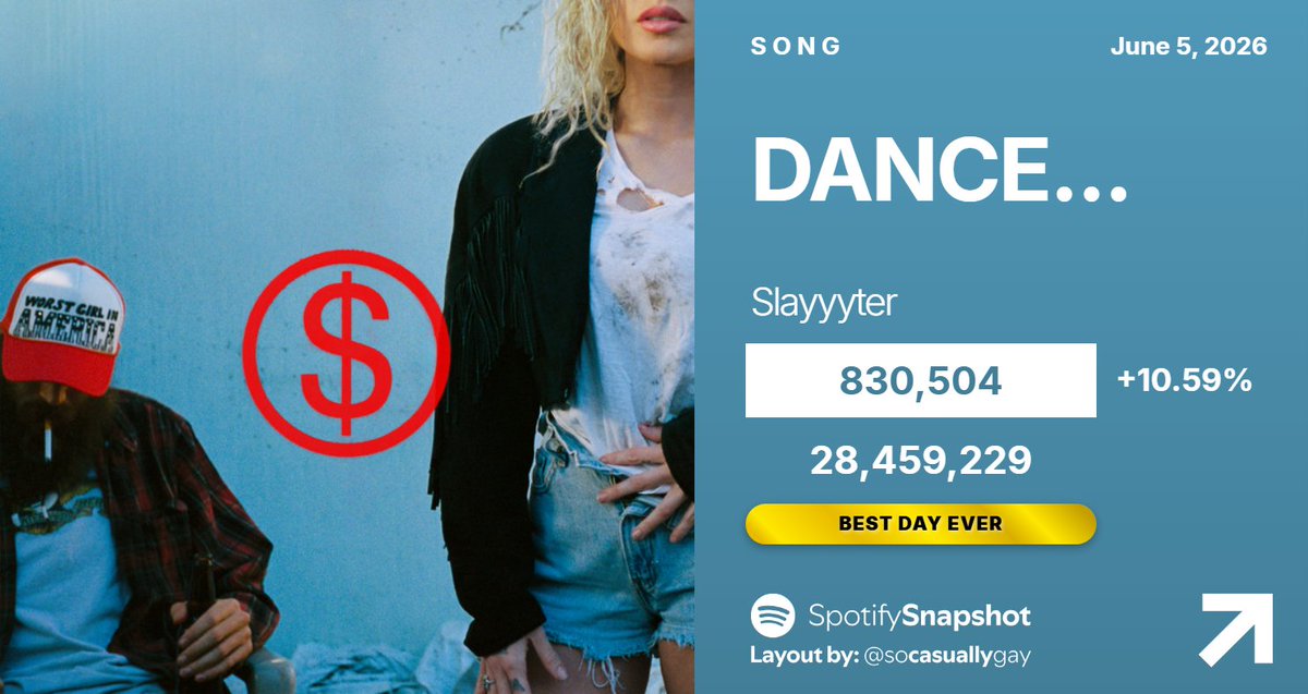 SnapshotSpotify's tweet photo. 🏆 "DANCE..." by Slayyyter has earned its BEST DAY EVER on Spotify:

06/01 — 748,217 [+27.83%]
06/02 — 777,492 [+3.91%]
06/03 — 783,406 [+0.76%]
06/04 — 750,963 [-4.14%]
06/05 — 830,504 [+10.59%] https://t.co/uCF9w0Gbey