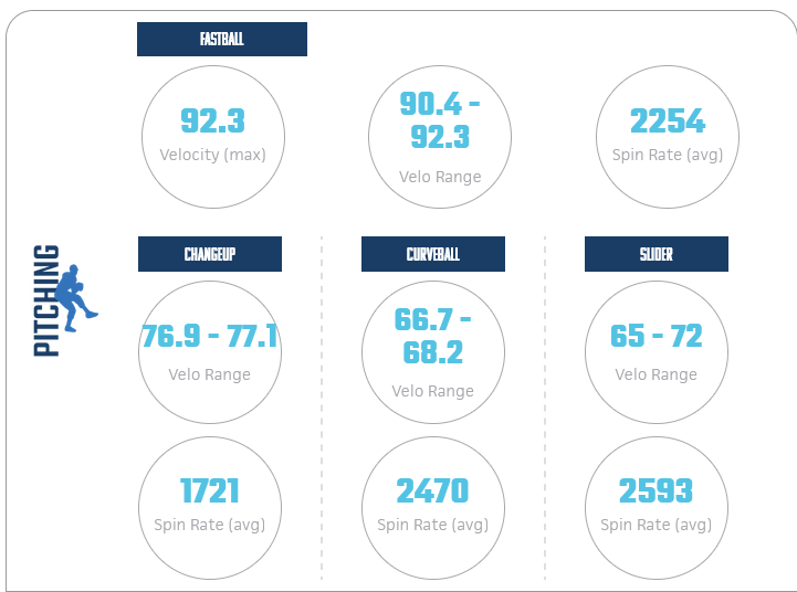 Luke_Busse_KS's tweet photo. My PBR Prime and Precision Scout Day Pitching Statistics: https://t.co/CRKbuAvXGW
