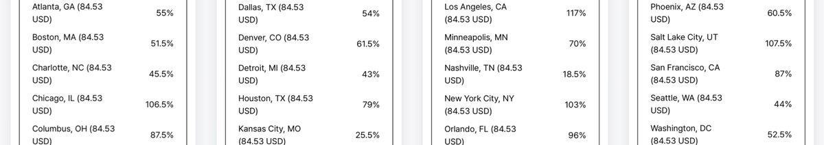 knyangmin's tweet photo. 8TURN U.S PRE-TICKET SALES

as of 06/07 11:00 KST

🥇LOS ANGELES - CONFIRMED.
🥈CHICAGO - CONFIRMED.
🥉 SALT LAKE CITY - CONFIRMED. 

4. NEW YORK CITY - CONFIRMED. 
5. ORLANDO - 192 sold
6. COLUMBUS - 175 sold
7.  SAN FRANCISCO - 174 sold
8. HOUSTON - 158 sold
9. MINNEAPOLIS - 140 sold
10. DENVER - 123 sold
11. PHOENIX - 121 sold
12. ATLANTA - 110 sold
13. DALLAS - 108 sold
14. WASHINGTON D.C - 105 sold 
15. BOSTON - 103 sold

16. CHARLOTTE - 91 sold
17. SEATTLE - 88 sold 
18. DETROIT - 86 sold
19. KANSAS CITY - 51 sold
20. NASHVILLE - 37 sold