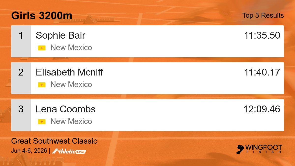 WingfootFinish's tweet photo. Full results for the Girls 3200m are available. https://t.co/eLZPyk9dwQ

Great Southwest Classic #GreatSouthwest https://t.co/zwhBrFcpTh