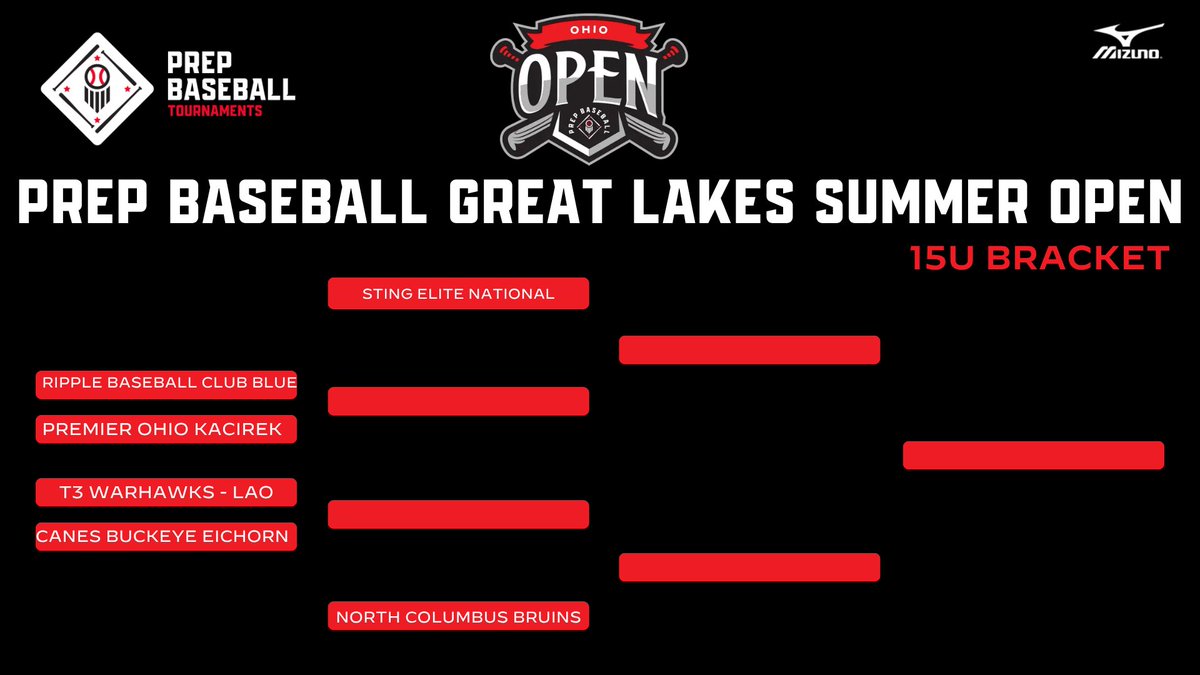 PrepBaseballOH's tweet photo. 🏆PB Great Lakes Summer Open🏆

🚨15U Championship Bracket🚨📅

📅6/4-6/7
⚾️15U Baseball
📍Columbus, OH

@Swarmstingelite
@RippleBsbllClub 
@premierath 
@T3_Warhawks 
@canes_ohio 
@ncbruins 

@PrepBaseballOH  | @pbtscouting | @PrepBaseOHScout https://t.co/JM7eAxZEfb