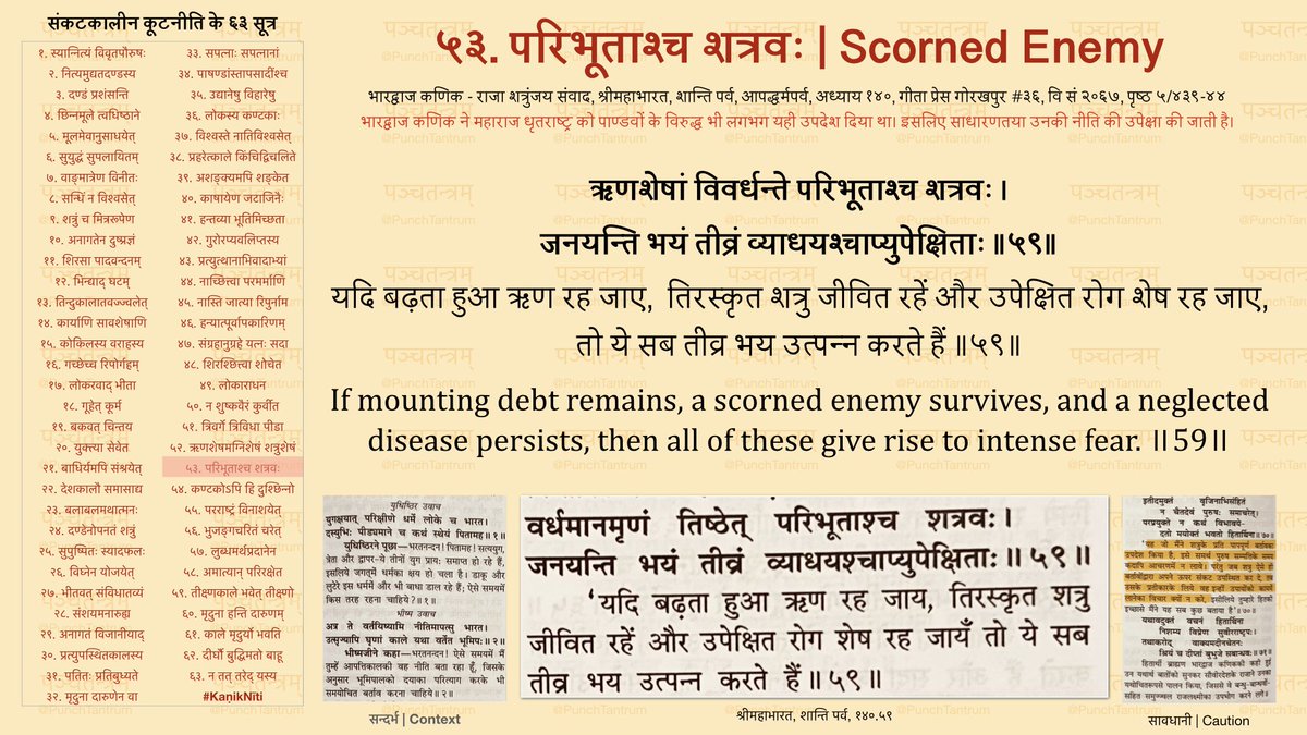 PunchTantrum's tweet photo. यदि बढ़ता हुआ ऋण रह जाए,  तिरस्कृत शत्रु जीवित रहें और उपेक्षित रोग शेष रह जाए, तो ये सब तीव्र भय उत्पन्न करते हैं।

If mounting loan remains, a scorned enemy survives, and a neglected disease persists, then all of these cause intense risk.

#KaṇikaNīti https://t.co/wqlZUwlHHr