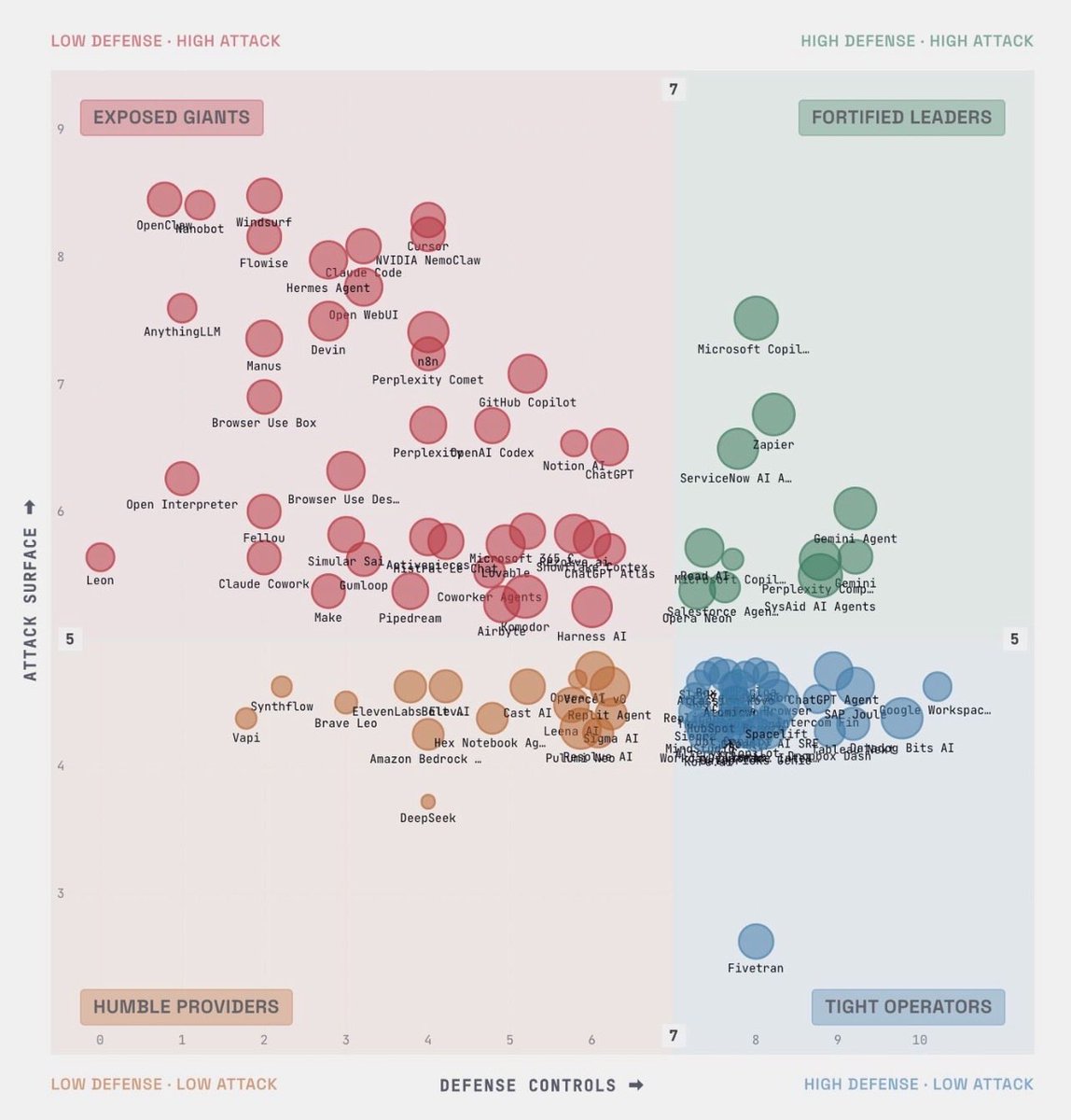 JacqRachelle's tweet photo. Latest published AI Risk Quadrant facilitates data supported discussions vis-a-vis agent design + agent security.
Details at https://t.co/EWcgBLczma https://t.co/cMsGEmsWq5