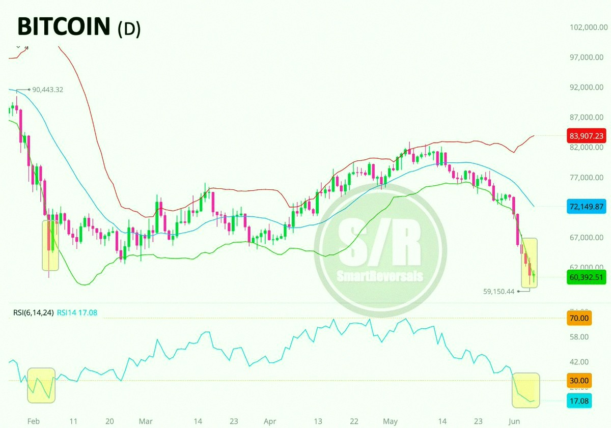 sub_k_s's tweet photo. #Bitcoin is looking crazy oversold right now, just like back in February. The price action compared to the Bollinger Bands and RSI looks pretty much the same. $BTC

Key levels to bounce back were shared in the Weekly Compass. https://t.co/0H4oPERULn
