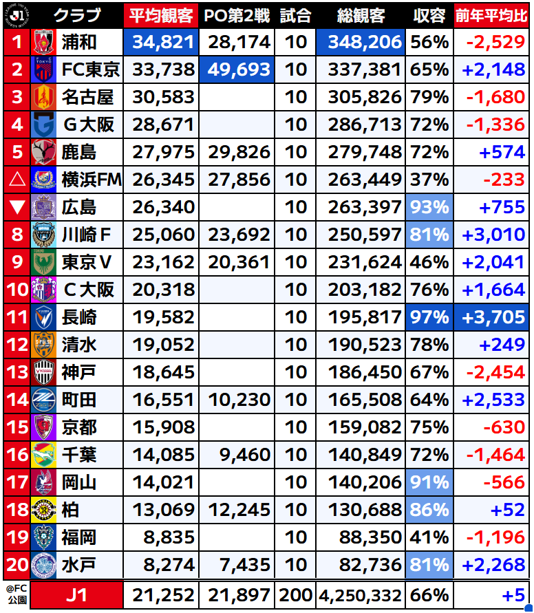 J_football_xxx's tweet photo. 🟥J1観客動員数ランキング(PO含む最終結果)

✅平均観客数トップは浦和👑
✅収容率トップは長崎👑Jリーグが満員の基準としている80%を上回ったのは6クラブ
✅リーグ平均は前年比プラスに
✅前年比増11クラブ、前年比減9クラブ

※百年構想リーグ特別大会なので参考値 https://t.co/hs8gmikb4k