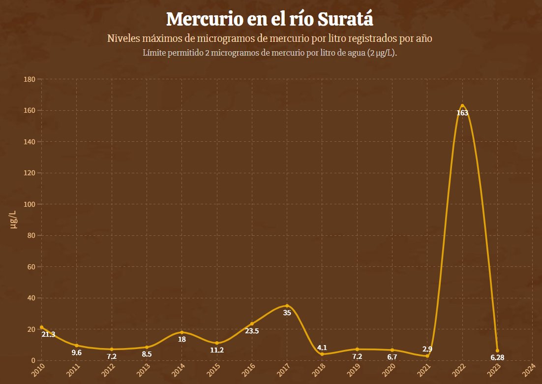 mateoamayaq's tweet photo. El río Suratá se está convirtiendo en una cloaca de mercurio, gracias a los falsos ambientalistas.

En 2022, el río Suratá registró 163 microgramos de mercurio por litro de agua. El límite permitido: 2 µg/L.
81 veces el máximo legal.
El río surte el Acueducto de Bucaramanga. https://t.co/YyE5nZydzv