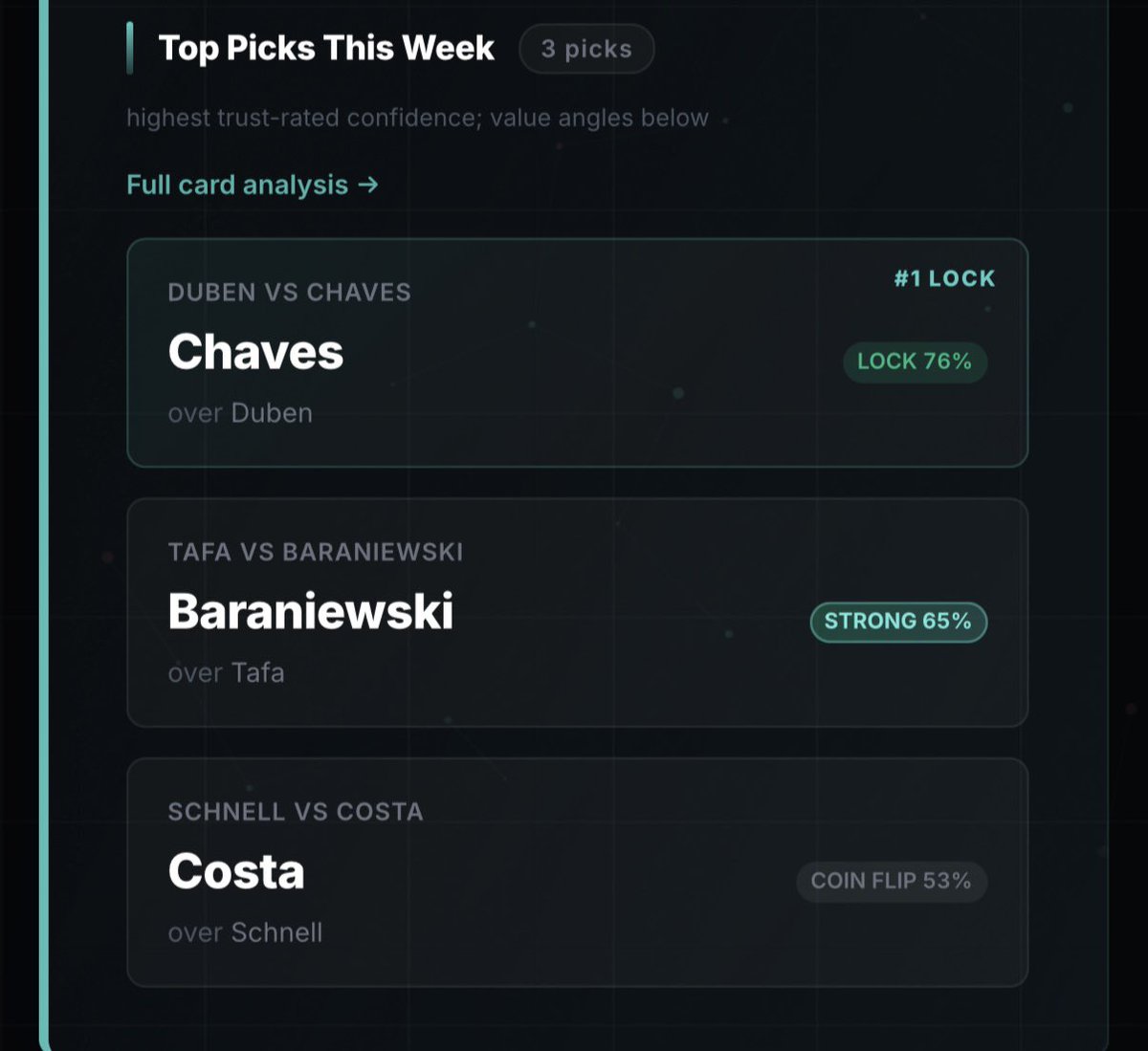 GetFightEdge's tweet photo. Our fight prediction model’s top 3 picks of the week all hit tonight! Let’s go! #UFC #UFCFightNight #BonfimVsMuhammad https://t.co/7zj0t9hntb