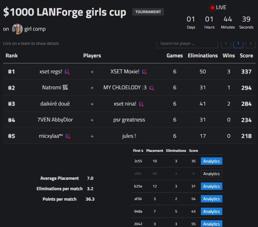 micxylaa_'s tweet photo. i love builds bring back girl comp // 5th with my girll @lvrrjules in $1k tourney ($70) 😛💞 https://t.co/IbLRnsJpMJ