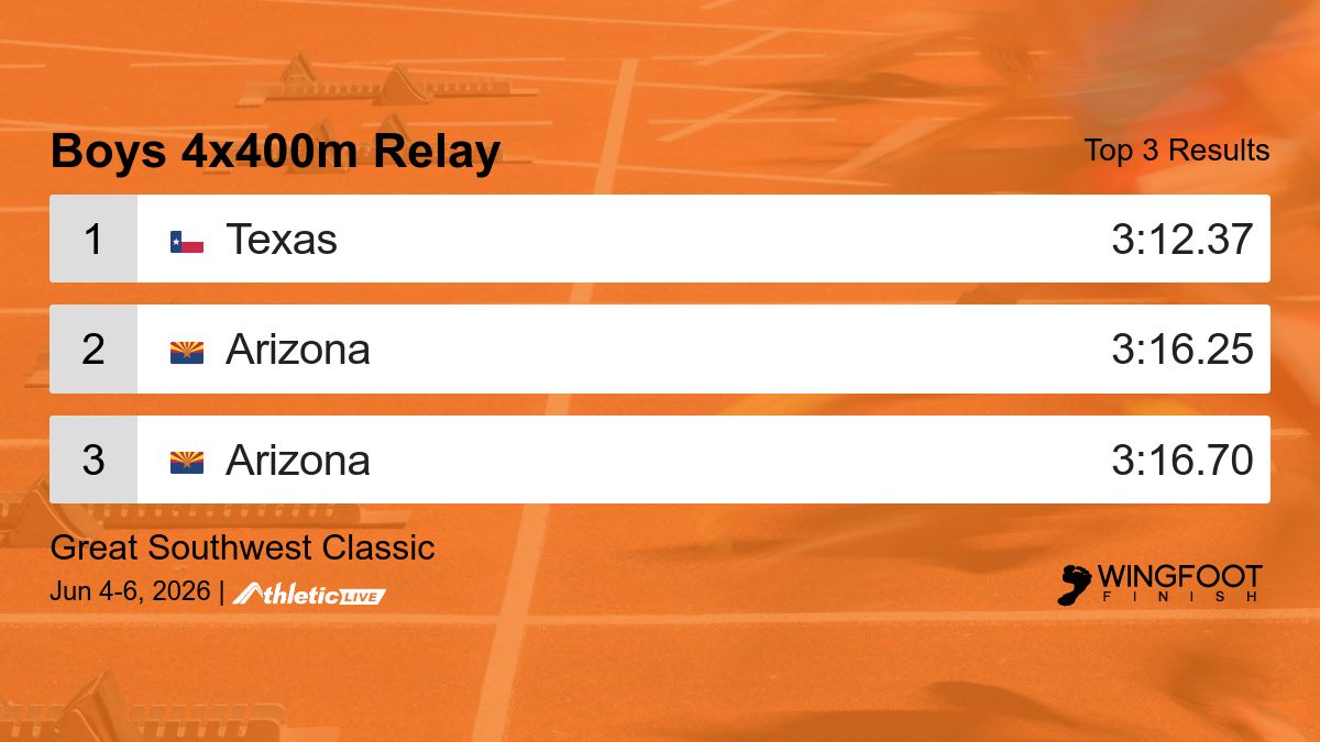 WingfootFinish's tweet photo. Full results for the Boys 4x400m Relay are available. https://t.co/RucQ49ZaxZ

Great Southwest Classic #GreatSouthwest https://t.co/FnYO5BxRxg