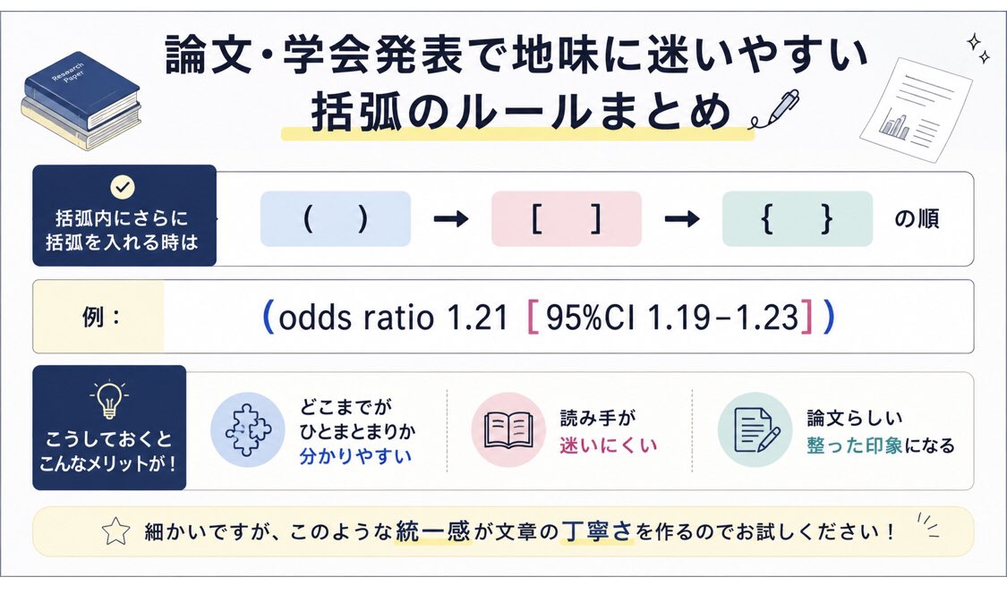 tokei389950's tweet photo. 論文・学会発表で地味に迷いやすい
【括弧のルールまとめ】

意外と見落とされがちですが、
括弧の使い方が揃っていないと
視認性がガタ落ちします。

おさえておきたい基本はこちら👇

括弧内にさらに括弧を入れる時は
（ ）→［ ］→｛ ｝ の順

例：
（odds ratio 1.21［95%CI 1.19–1.23］）

こうしておくと
・どこまでがひとまとまりか分かりやすい
・読み手が迷いにくい
・論文らしい整った印象になる

細かいですが、このような統一感が文章の丁寧さを作るのでお試しください！