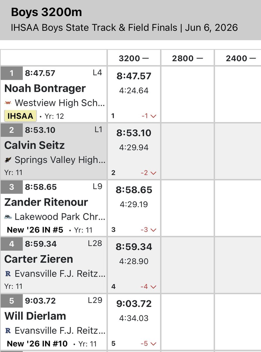 LPCSAthletics's tweet photo. Boys 3200m results for the @IHSAA1 state meet on Saturday night

👟 LPCS junior Zander Ritenour medals again with a 3rd place finish!  Sub 9 minute finish for Zander! 

#GoPanthers https://t.co/RjcIKMrgMO