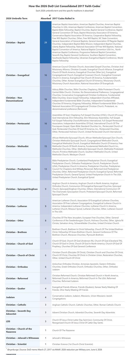 drewcollins's tweet photo. It probably made sense to streamline this list but some of the inclusions, omissions, and clarifications are strange. The Episcopal family mostly makes sense and many in the ACC will be happy to be classified as Catholic. The Presbyterian group doesn't mention the ARPs but the RPCES and the UPCUSA, which haven't existed for more than forty years, are. More egregiously, Reform Jews are now included in the Christian-Reformed category.