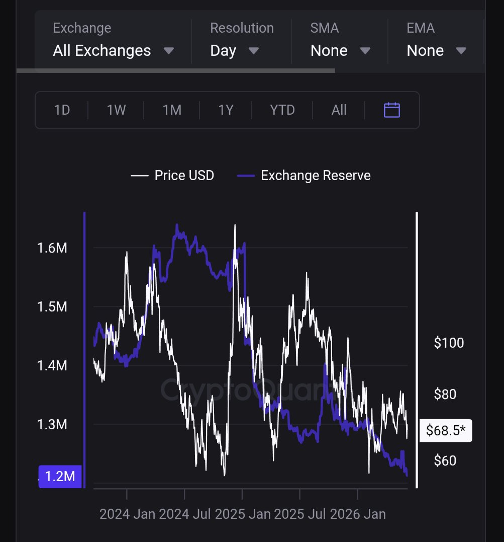 CrytoRealm's tweet photo. @quantnetwork $QNT supply continues to be drained from exchanges as we shift from sand box to LIVE @FusionLayer25 https://t.co/WI8UnmMp62