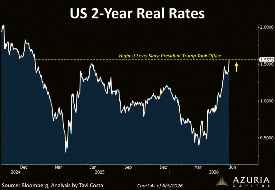 CWK917's tweet photo. The 2-year real interest rate just hit its highest point since Trump took office 🚨

Meanwhile, the Bloomberg US Aggregate Bond Index is going through its worst and longest slump ever.

We’re heading the wrong way—and I doubt Bessent is happy about it.

This is literally https://t.co/LpW7SnMGOn