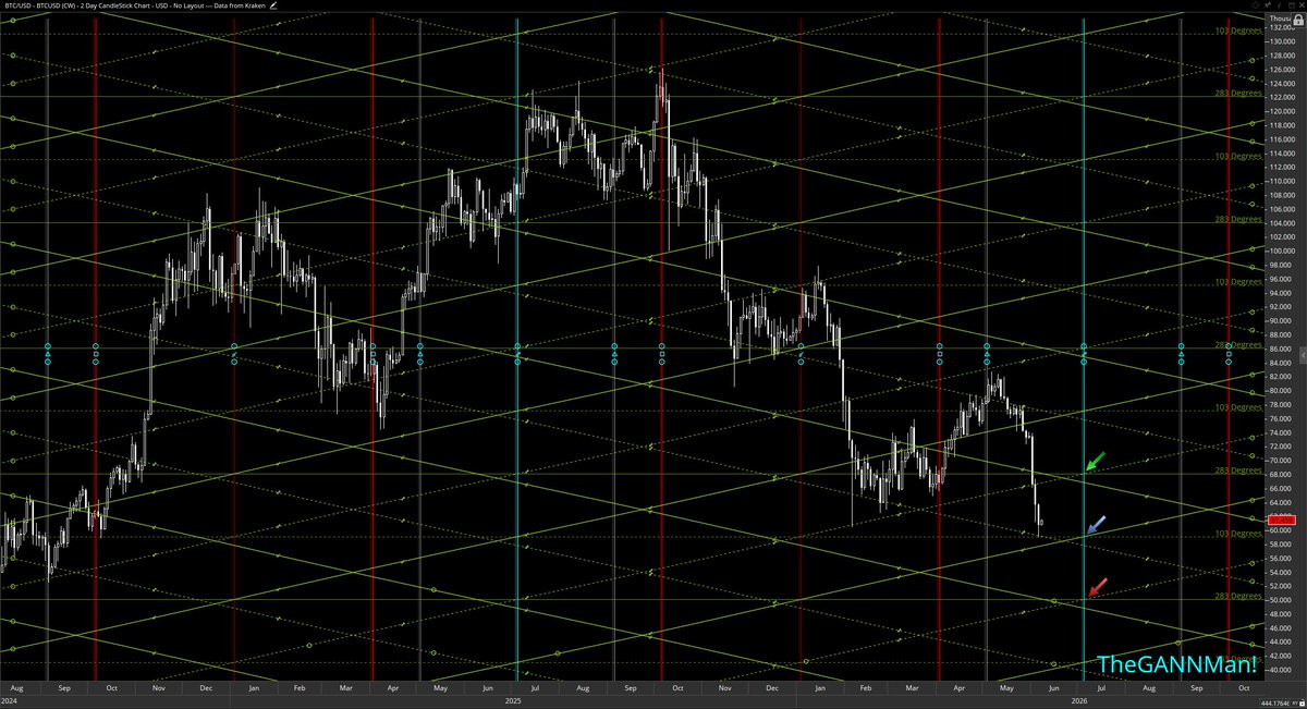 CrypDoMillions's tweet photo. ~ #BTC #GANN ~

4th July Targets 🎇
Sun Opposite Natal Sun

🎯Bulls 68k, Neutral 59k, Bears 50k 
 @ $50 per degree

More Volume up or down use the larger ratio 👇

🎯Bulls 82k, Neutral 64k, Bears 46k
 @ $100 per degree 🔥🔥

2nd chart is $50 per degree
1st chart is $100 per degree 

Enjoy your weekend folks! ✌️