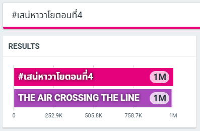 TrendForFB's tweet photo. [อัพเดตยอดเทรนด์]

#เสน่หาวาโยตอนที่4 = 1M Posts
THE AIR CROSSING THE LINE = 1M Posts

เก่งมากค่าทุกคน 🥳👏

@4elementsGL
@Ch7HD @iQIYI_Thailand

#4Elements #บ้านวาทินวณิช 
#Ch7HD #iQIYI 
#NorthStarEntertainment 
#ฟรีนเบค‌ #FreenBecky
#srchafreen #beckysangels https://t.co/HHHsjUOKyq