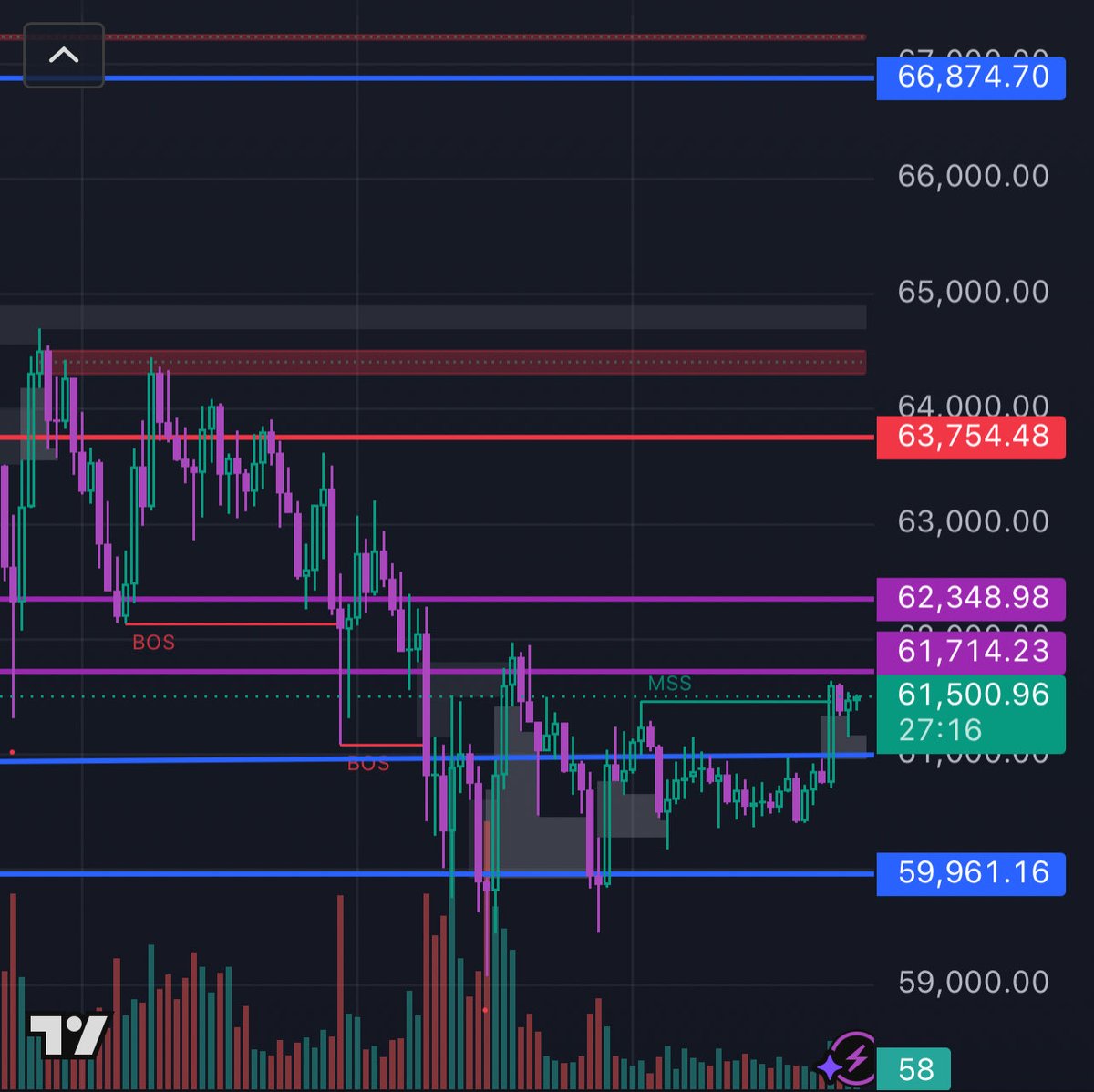 killjoy77k's tweet photo. Quite a bit of divergence formed for bitcoin:native over the last week.. could see another liquidation event but at $59k I find some fair “value” grabbed.. will be watching for market open Monday.. https://t.co/ys4AMwAo9y
