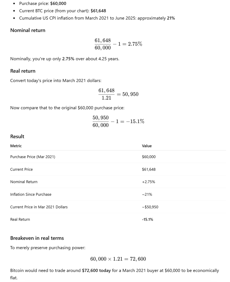 AntonKreil's tweet photo. Bitcoin is flat over 5 years and down -15% to -20% in real terms i.e. adjusted for inflation over the period. Thats assuming you believe the CPI headline number. 

Assume someone bought it 5 years ago for $60,000. 
The breakeven level on that, adjusted for inflation (March 2021 Dollars) is  $72,600.

MSTR / Saylor Average is currently $75,699 

MSTR annual obligations;-

STRC + STRD + STRF + STRK + Converts 
1.206+0.400+0.300+0.160+0.080 = $2.146Bln USD

Requires approximately 5.8% BTC return per year. 
This is just to break even and cover all financing costs.
Last 5 year inflation adjusted annualized returns?
-3.8% per year.

#wrecked