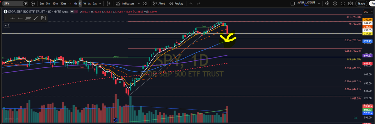 SmartTradesZone's tweet photo. The Strategic Bottom Line:

Don't get blinded by green early in the week.  $SPY still needs to pay its dues to the 50 SMA, and fading the initial relief bounce offers the highest R:R setup on the board.

Are we putting in a structural lower high at $745 to fund the flush to the 50 SMA, or do you think the bulls squeeze right back to all-time highs? Drop your exact bias below, bookmark this thread to lock in these precise levels for the week, and follow so you don't miss the live execution alerts!
#DayTrading #Spy #FinTwit