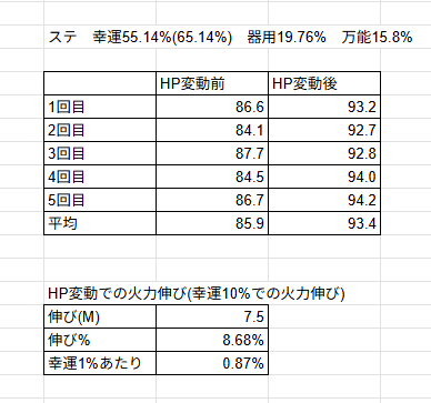 bita_vt's tweet photo. 海なし魚ロロ月影のビルド考える為に、幸運10%の火力価値を検証してみました。ソロかつ、雷呪構成で検証したので、他ビルドや実践では価値が変わりますが思ってたより伸びが悪い....

範囲狩りの時は幸運高い方が火力出るけど。ティナ前提で刻印回復切るにしても無理して幸運上げなくていいかもなぁ https://t.co/DCN43sDG2a