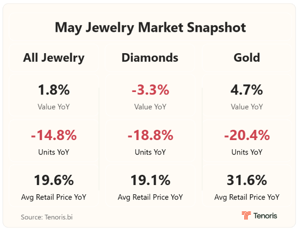 edahn's tweet photo. May Jewelry Market Snapshot

May continued the trend of consumers buying fewer items but spending more per purchase.

U.S. jewelry sales value rose 1.8% year-over-year, despite a 14.8% decline in units sold. The average retail price increased 19.6%, reflecting strong demand for higher-ticket purchases.

Diamond jewelry sales value declined 3.3%, while gold jewelry outperformed, with sales value up 4.7% and average retail prices surging 31.6%.

#JewelryIndustry #DiamondJewelry #GoldJewelry #RetailTrends #JewelryMarket #TenorisData