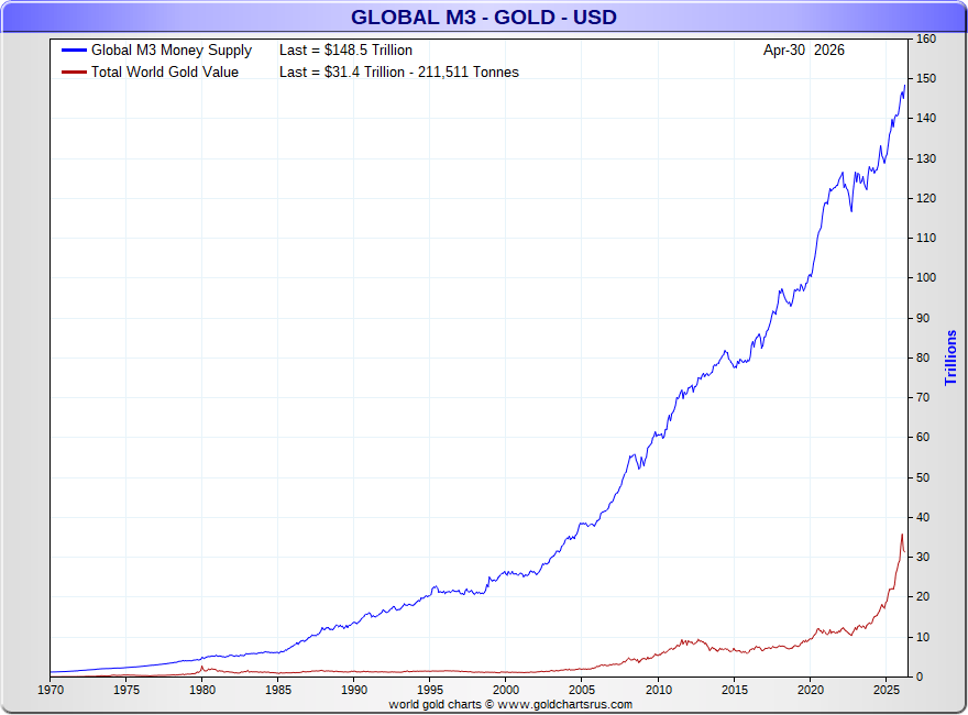 GoldFishCharts's tweet photo. M3 vs Gold

Five-fold the difference. https://t.co/Z7Z7QZjyQ5
