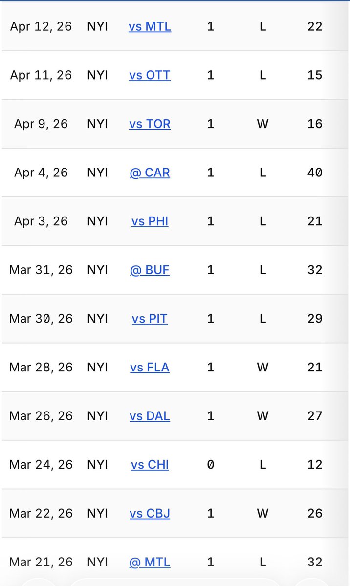 Jordan99K's tweet photo. @TDA7724 Well….

As you can see, Roky completely collapsed down the stretch, so unfortunately there is a way it appears. 

Vasy, by contrast, went 28-4-1 during a run from OCT-FEB. Which is likely why he easily won the award. https://t.co/0qBhw856hu