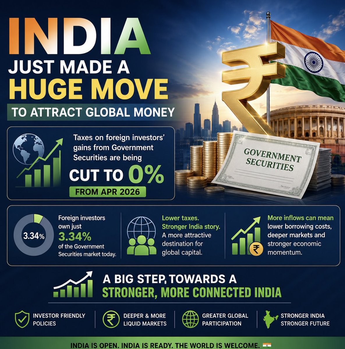 GudduWeb's tweet photo. 🇮🇳 India just made a huge move to attract global money.

Taxes on foreign investors' gains from Government Securities are being cut to 0% from Apr 2026. Foreign investors own just 3.34% of the market today. https://t.co/C4Arwxf9Iq