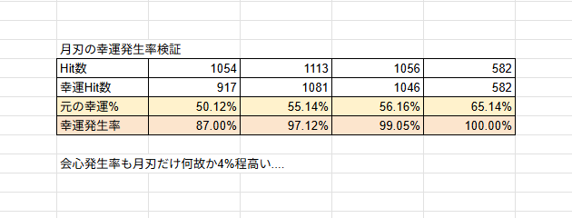 bita_vt's tweet photo. 電禍系どっちを切るか考えていたら、月刃について謎の仕様を発見しました。月刃だけ何故か異常に幸運発生率が高いですｗ

これによって今の所ティナ前提時のビルドは月影電禍を残す方針に傾いてます。 https://t.co/iylq2DiN6T