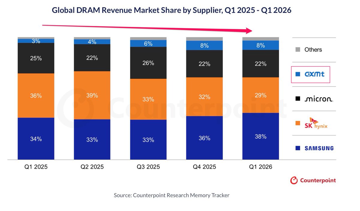 EugeneNg's tweet photo. China grew to dominate the PCB market, not by out-innovating, but by out-supplying and undercutting, until most of the competition retreated.
Could the Chinese players repeat that in memory, with CXMT for DRAM and YMTC for NAND?
It is not about winning the frontier first, but winning enough of the base to make the frontier uneconomical for everyone else eventually, and dominance follows.