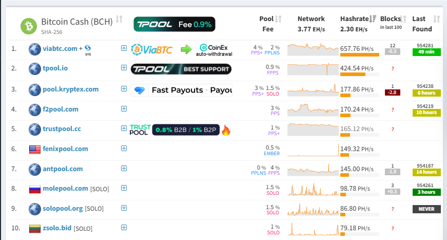 FenixPoolMining's tweet photo. 🔥 $BCH miners — @FenixPoolMining is now Top 10 on the Bitcoin Cash network, currently #6 on @MiningPoolStats via our EMBER pool at 149 PH/s.
June pool fee on BCH is just 0.5%. 

Come mine with us and share the EMBERs. 🔥

@BitcoinCashOG  @bitcoincashorg  #BitcoinCash #BCH https://t.co/97WnB91O1F