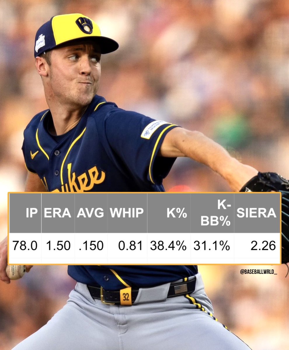 BaseballWRLD_'s tweet photo. It’s no longer a question of whether this is a Top 5 pitcher in baseball, it’s a matter of where in the Top 5 https://t.co/sbVLIt2blw
