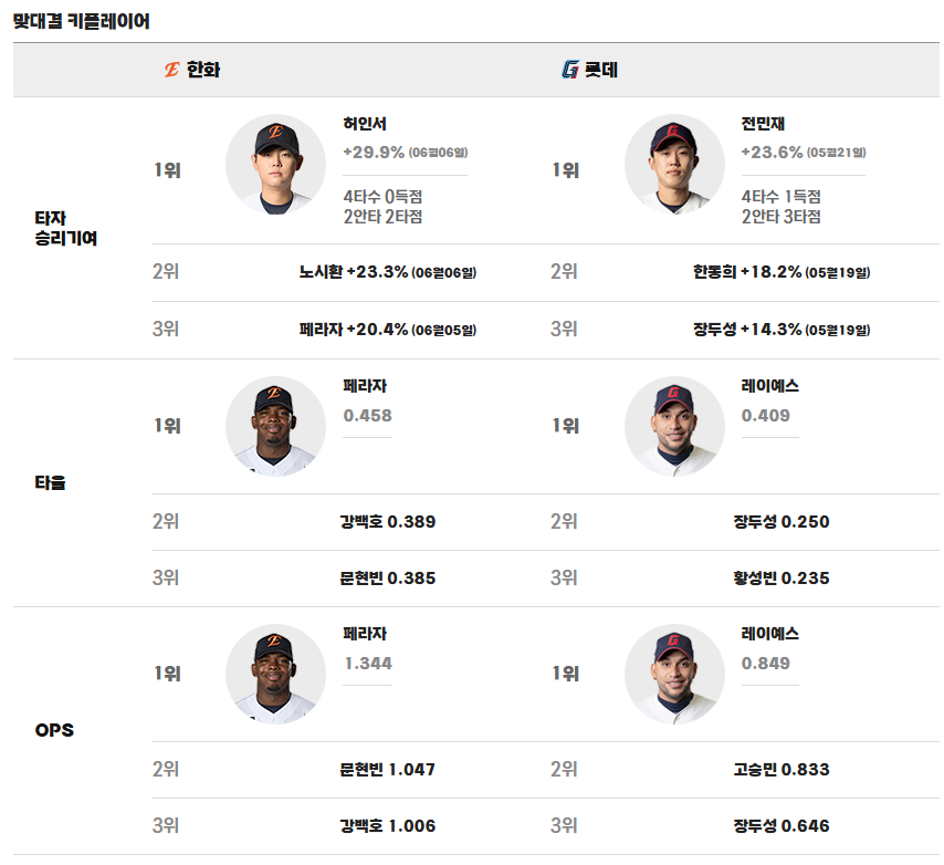 mintcryp's tweet photo. 2026 KBO리그 6월 7일(일)  
롯데 자이언츠 vs 한화 이글스 경기
(사직, 17시 시작 예정) 

6월 5일 ~ 6월 7일 경기 
3연전 3번째 경기!

한화 황준서 선발!
MBC SPORTS+ 중계!
일요일은 야구! 
*우천시 일정 변경 가능!  

롯데: 22승 34패 1무, 현재 9위
한화: 29승 27패 1무, 현재 5위

[선발 투수 매치업]
롯데:비슬리(우완,평균자책 4.50) 
한화:황준서(좌완,평균자책 6.35)

[한화 상황]
-직전 롯데 경기 2연승
-팀 순위 시즌 5위
-시즌 타율 0.281 / 승률 0.518
-시즌 평균자책 4.75
-5할대 승률/평균자책 4점대 유지
-부상 선발진 재구성
-불펜 안정화 추세
-타선 폭발 상승세(기복 있음)

[경기 관전 포인트]
-'비슬리 vs 황준서' 승리는?
-한화 3차전 스윕승 여부?
-선발 투수 이닝 소화 능력 
-초반 투수전, 중반 불펜 싸움 
-수비 실책 여부 
-한화 타선 폭발 여부(페문강노허) 
-한화 불펜 실점 억제 가능한가? 
-김경문 감독의 선택은?

#KBO #정규시즌 #크보 #사직
#한화 이글스 #롯데 자이언츠 #황준서