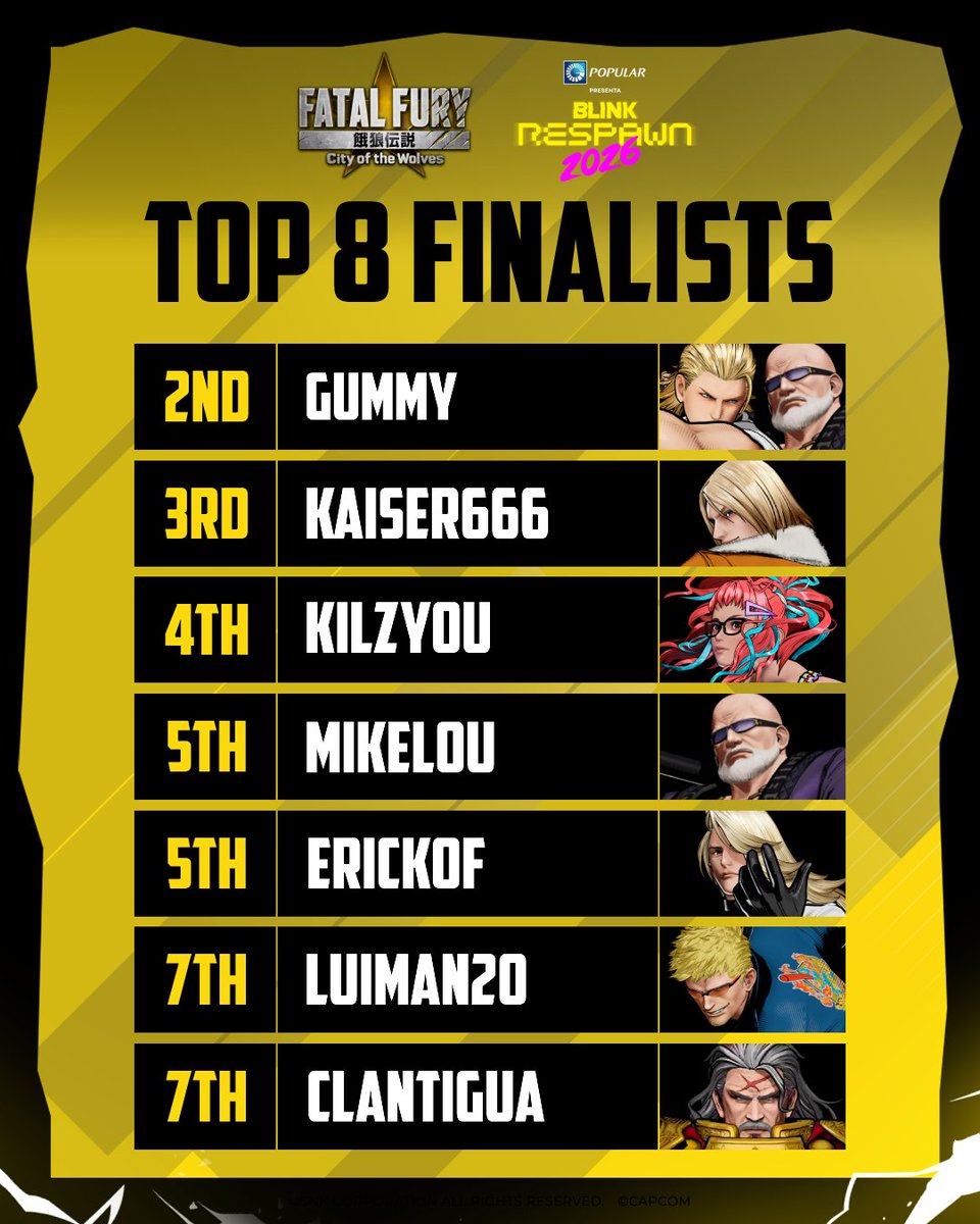 snk_esports_hub's tweet photo. FATAL FURY: City of the Wolves has wrapped up at #BlinkRespawn2026!
The battles are over, the results are set, and the Top 8 standings are officially locked in! Congratulations to all players on an incredible run ⚔️
🥇 @kula_kof_MX
🥈 @D_Gummy5
🥉 @Kaiser_666999
🏅 @Kilzyou
🏅 @MikelouMX
🏅 ERICKOF
🏅 @LuiManDR
🏅 @lantigua23
#CotW #FatalFury