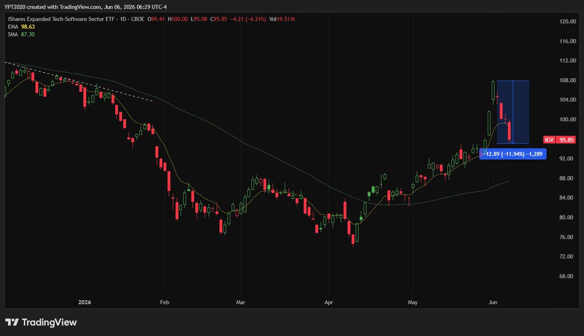 Yourpersonaltr1's tweet photo. Escalated slowly through the week,  QNET PNQI  mkt momo gauge hit .50fib/ major VWAP's as  'expected 'R' Monday/ -6%wk. 
$IGV  $CIBR AI recognition thru May, -12% from top wk. 
No relay to big cap tech $META $GOOGL $AMZN $MSFT as needed except 1 day Thursday. https://t.co/vpb9G6YUCe