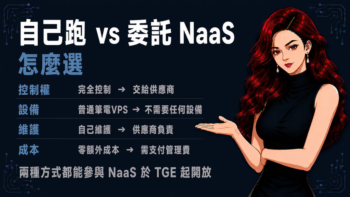 CoCo_AIxWeb3's tweet photo. 自己跑 vs 委託 NaaS
完全控制 → 交給專業供應商
普通筆電或VPS → 不需要任何設備
需要維護運行時間 → 供應商負責維護
零額外成本 → 需支付管理費用
兩種方式都能參與
選哪個取決於你的時間和技術意願
NaaS 於 TGE 起開放 https://t.co/KKKMpnnuS8