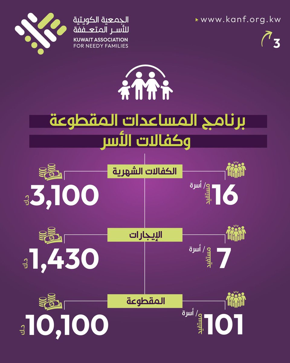 Badaresh's tweet photo. يسعدنا في الجمعية الكويتية للأسر المتعففة ان نعلن عن التقرير السابع لبرامجنا المُستدامة الهادفة لتعزيز الأثر الإجتماعي والتأكيد على تلبية متطلبات وزارة الشؤون الاجتماعية من خلال منصة المساعدات المركزية.

حيث قدمنا المساعدات خلال شهر مايو  للأسر المتعففة موزعة على عدة برامج وهي:

- 124 أسرة مستفيدة من برنامج المساعدات المقطوعة بإجمالي 14,630 د.ك 

- 3 أسر مستفيدة من برنامج المساعدات للغارمين الكويتيين بإجمالي 1,000 د.ك

- 21 طلاب مستفيدين من برنامج المساعدات للتعليم بمبلغ 3,088 د.ك

لتصبح إجمالي المساعدات الجديدة المُضافة الى البرامج عدد 153 بمبلغ وقدره 18,968 د.ك

في ما بلغ عدد الأسر المكفولة مسبقاً 91 اسرة بمبلغ وقدره 15,663 د.ك شهرياً.

كما تم توزيع عدد 96 أضحية في عيد الأضحى المبارك وعدد 775 وجبة افطار صائم في عرفة 

لتصبح الحصيلة الإجمالية وهي تقديم المساعدة لعدد 244 أسرة مستفيدة داخل الكويت بقيمة إجمالية 34,631 د.ك