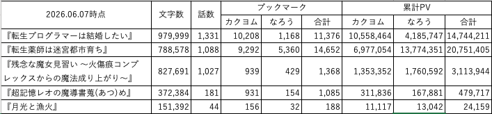 KobeTor's tweet photo. 定点観測です

転生プログラマーの文字数をみて、にやけてしまいました。
100万字の大台に乗る直前での定点観測では、果たしてどのような数字になりますか https://t.co/BYpGhuKcav