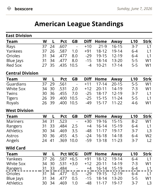 boxscoreemail's tweet photo. American League Standings · Sunday, June 7, 2026

#MLB https://t.co/JV7Xeq7MrX