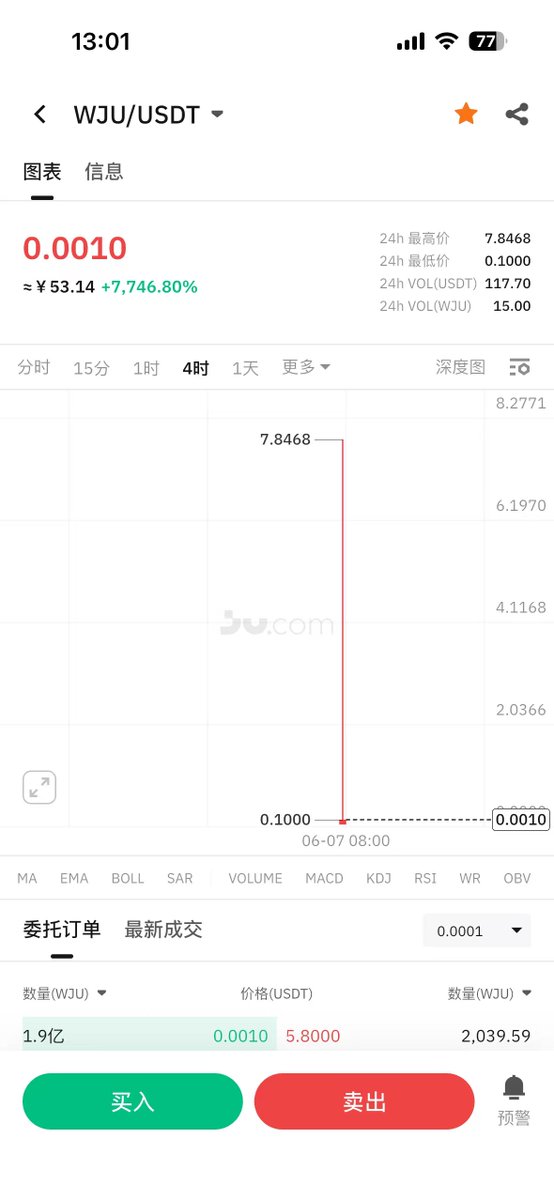qmzqsd888's tweet photo. 聚币ju玩的真TM骚！！！

把你所有资产强制按7u每枚换成 $JU，你以为是强买强卖?浅薄了吧，换了之后给你的是号称跟ju1:1的 $WJU，而WJU直接脱锚，哪怕涨10倍上来也才0.3u，这样算你什么都没做就直接亏损96%！！！

你以为删完k线第二次再拉是为了再割一次，没想到还有这个妙用，直接按拉上来的价格换你真金白银，拉盘上来没韭菜他们就自己创造韭菜！！！

现在的情况是，很多人因为没法提现只能无脑换掉出金，当然，也有投机分子！竟然敢入金去抄底，赚了几十倍好像，真是火中取栗！！！