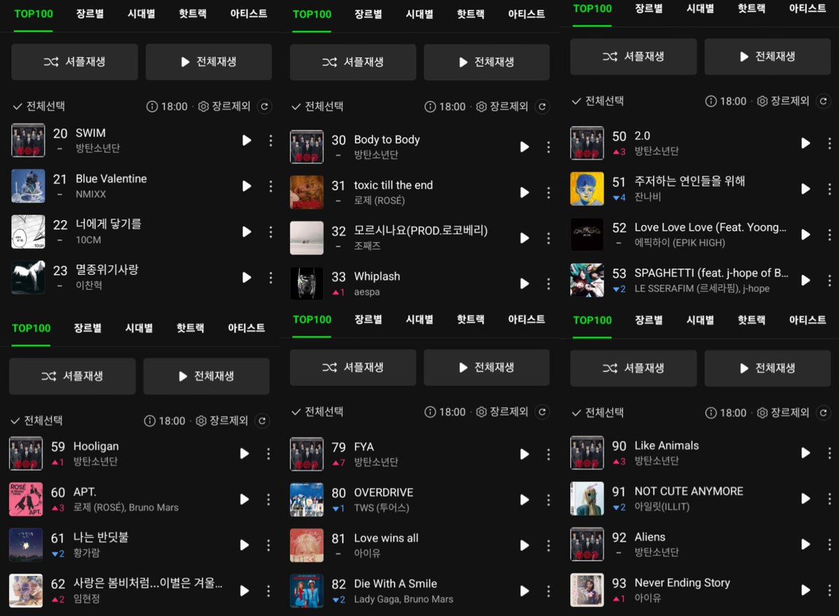 rize07addict's tweet photo. "ARIRANG" by #BTS on the Melon Top100 Realtime Chart [6PM KST]

#20(=) SWIM
#30(=) Body to Body
#47(+1) Spring Day
#50(+3) 2.0
#59(+1) Hooligan
#70(+2) Dynamite
#79(+7) FYA
#90(+3) Like Animals
#92 Aliens
#96 Merry Go Round
#98(+1) One More Night

#BTS_ARIRANG #Arirang_BTS https://t.co/YZTsvp05Op