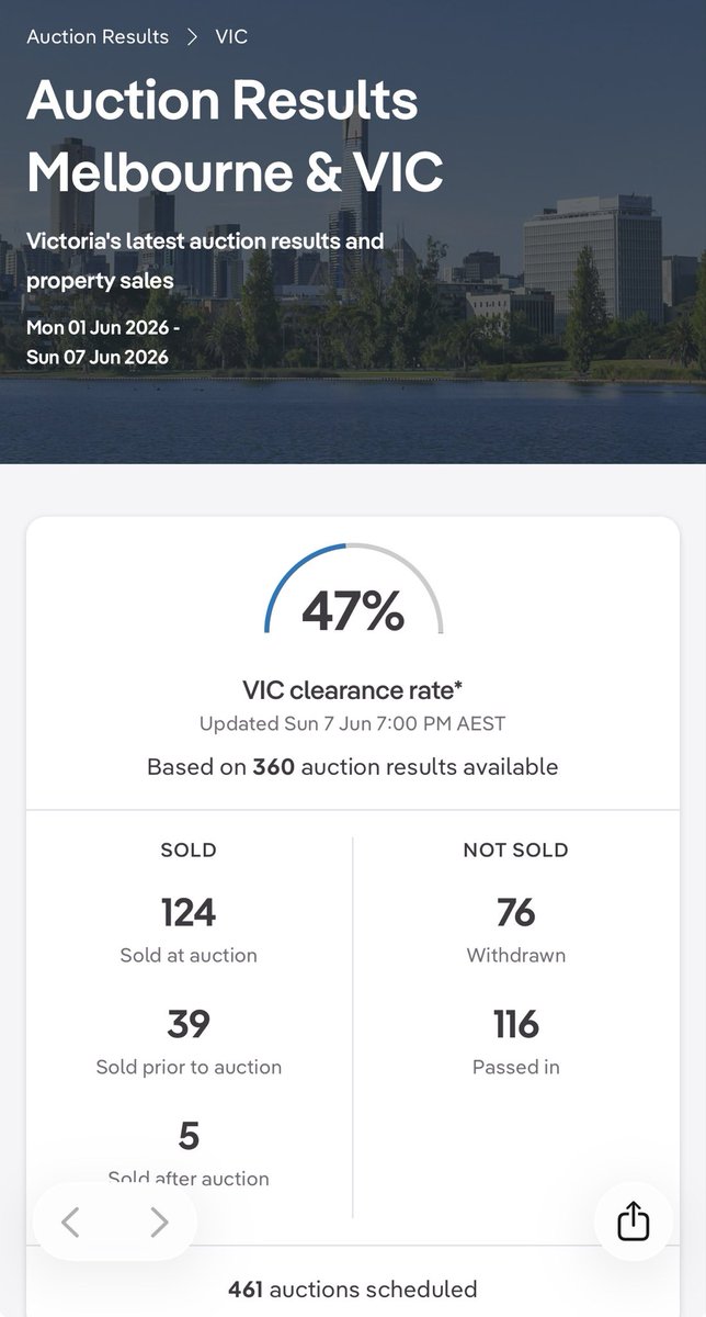OnTheMoneyWin's tweet photo. Labor succeed in destroying the housing market https://t.co/QOwb1gZHfe