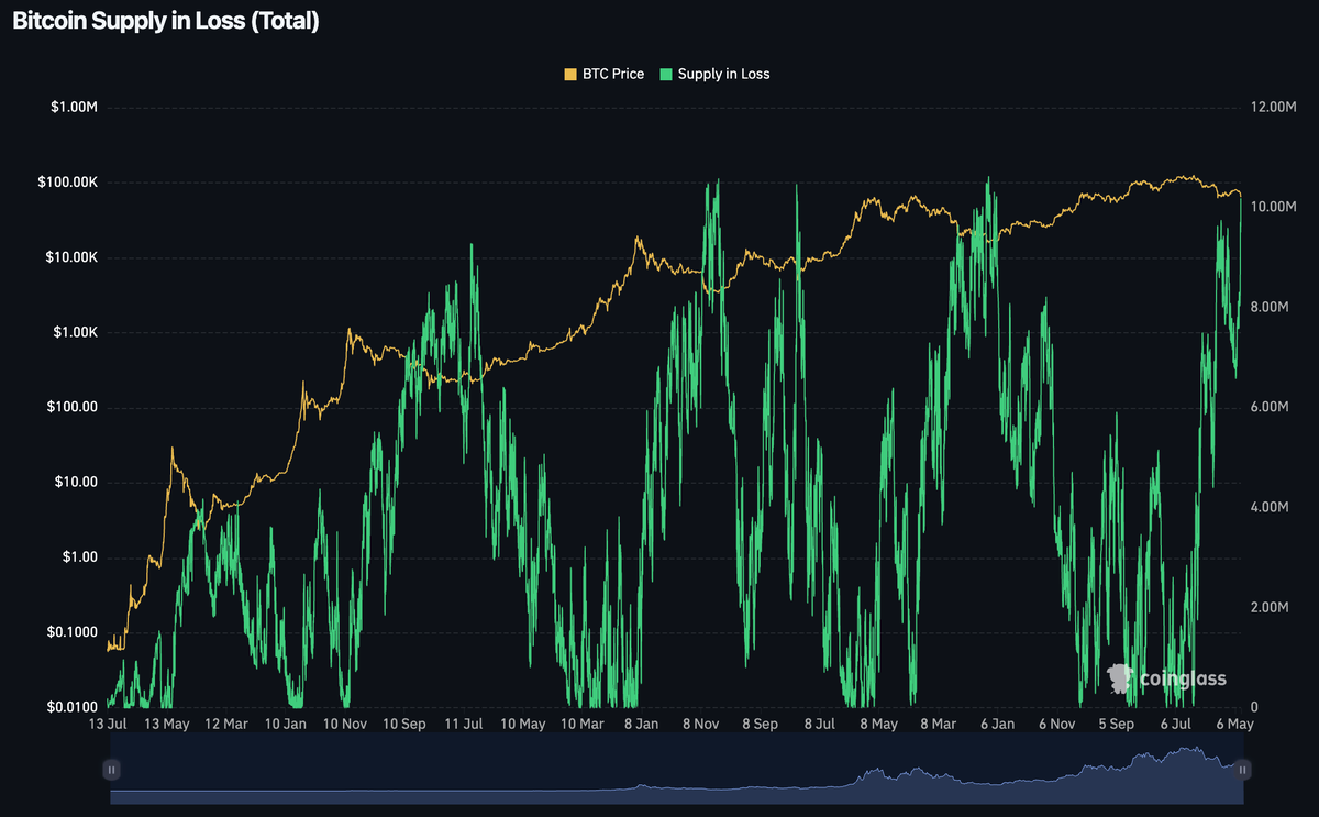 LarkDavis's tweet photo. Looking at past patterns, the Coinglass chart tracking BTC supply in loss is a useful signal here. The idea is simple: more coins in loss generally means we're closer to a bottom. Right now over half of supply is in loss, which has historically lined up with major market bottoms. 

That doesn't mean we can't go lower from here though, and even at the bottom there tends to be a period of grinding sideways before sentiment starts to improve.