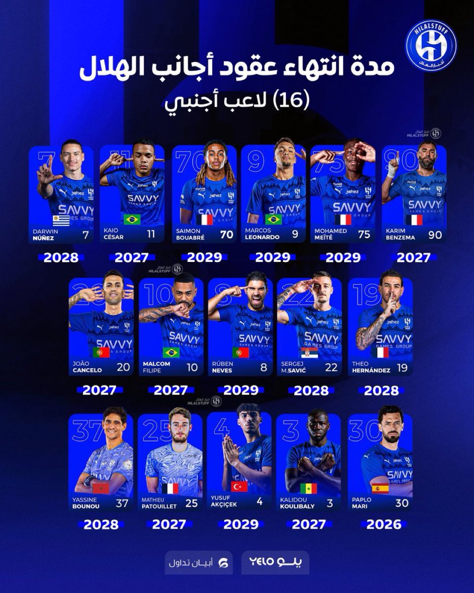 fofty1417's tweet photo. 🚨🚨🚨🚨🚨🚨 #عاجل — @aburaydd :

تعمل إدارة الهلال على إعادة هيكلة قائمة اللاعبين الأجانب عبر خطة تشمل إعارة أو بيع عدد من العقود الأجنبية 👍 

بهدف توفير مساحة أكبر للتحركات الفنية المقبلة وتحقيق أعلى درجات الاستفادة من القائمة المتاحة https://t.co/54JXlY94XD