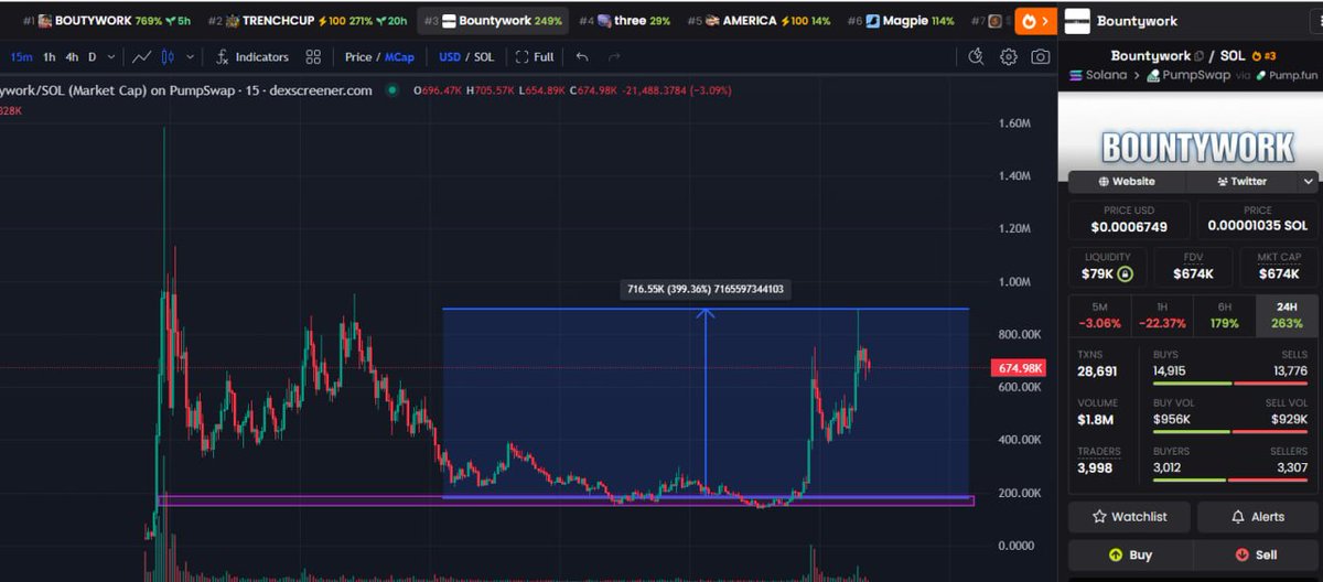 x_shadow0x's tweet photo. #UPDATE

$Bountywork delivered exactly what we were looking for.

The accumulation zone between $180K–$300K MC has now pushed to nearly $900K MC, giving community members an easy 2x–5x return depending on their entries.

Even DCA positions have secured a solid 2x gain. 📈

This is why patience matters.

While most people were chasing green candles, we were accumulating in the fear zone and letting the narrative develop.

The work-to-earn concept, growing community engagement, and steady inflow of real wallets helped fuel this move.

Congratulations to everyone who trusted the setup and managed their entries properly. 🏆

More importantly, remember that one winning trade won't change your life, but consistently following good entries and risk management can.

On to the next one. 🚀

J4x1EMmQjF6WEzXq2tUtzY89x5aMhYz5CzfevcJEpump