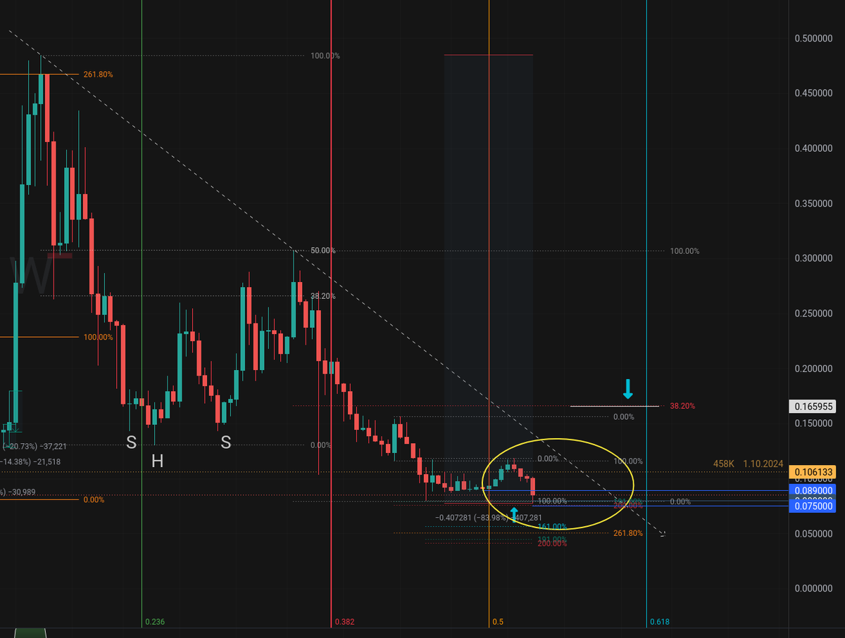 wolf_watching's tweet photo. @zip_ck @Bitcoin cel Doge za 2/3miesiace strzaleczka 0.165 , podbija wyzej ustawiam BE na spot w razie niespodzianki. i relex https://t.co/egVRDPjhyX