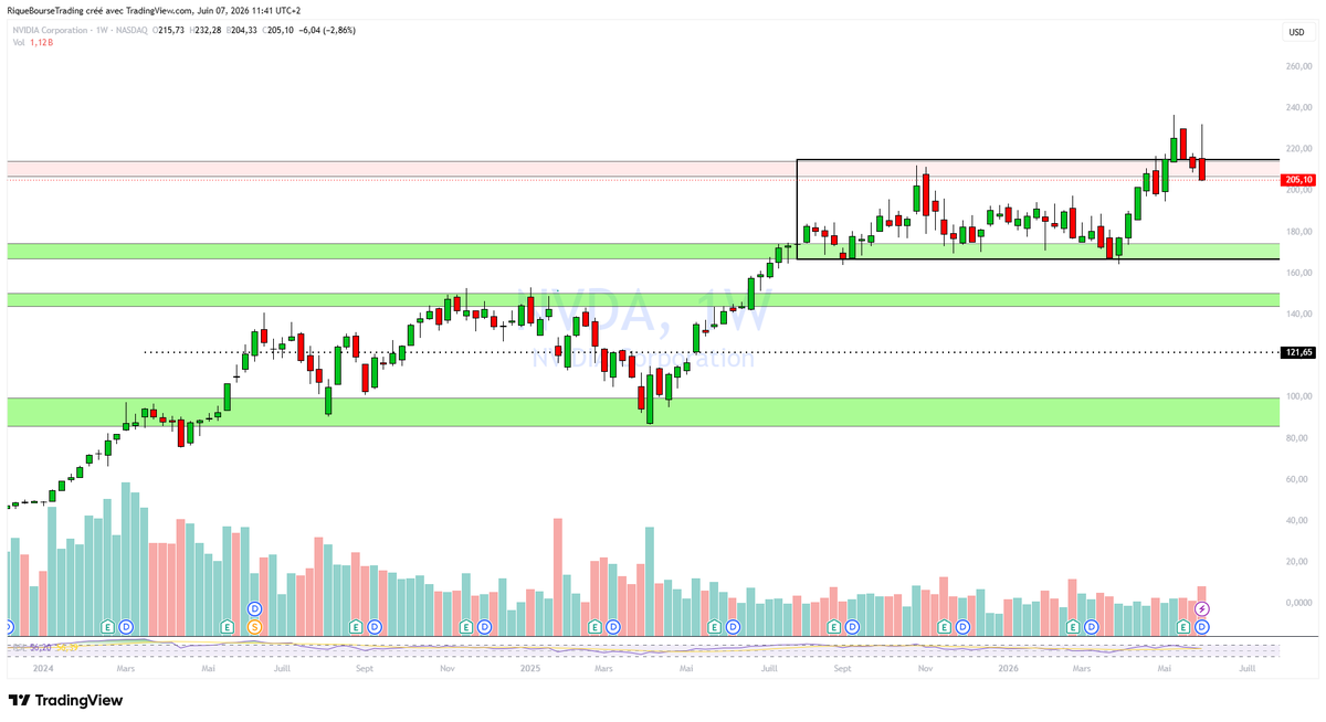 Riquetrading's tweet photo. 🇺🇸 Nvidia : -13% depuis ses sommets.

Est-ce une bonne opportunité selon vous au prix de $205 ? 

Je vous dévoile mon avis en commentaires de ce post ⤵️ 

$NVDA https://t.co/WXH9vQGJqu