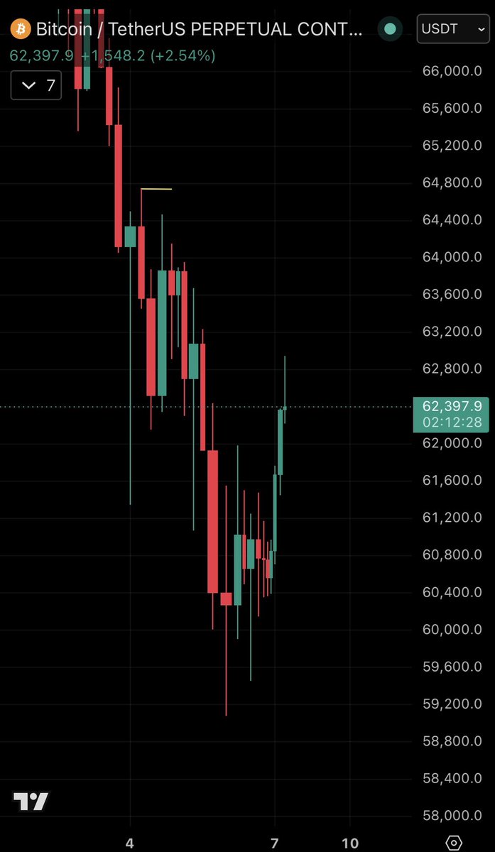 eae0789's tweet photo. اين حركت رو به بالا به احتمال زياد 

dead cat bounce
هستش ،مترصد فرصت مناسب براي شورت هستم . https://t.co/wvWZm6Qby6
