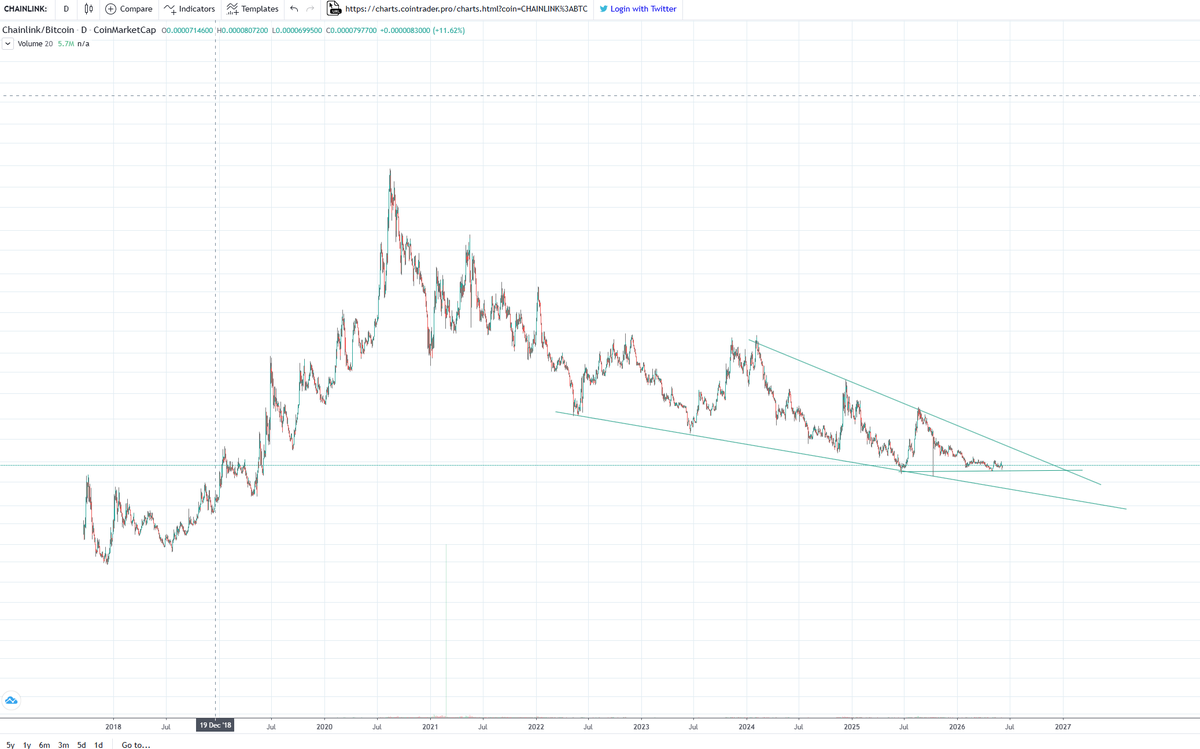 TheLinkPanda's tweet photo. For years, the market has told us the same story:

LINK underperforms BTC.
LINK underperforms ETH.
But these charts are starting to tell a different story.

$LINK/ $BTC has spent years compressing inside a giant falling wedge and is no longer making meaningful new lows.

$LINK/ $ETH appears to be breaking out of its downtrend and reclaiming relative strength.

Nothing is confirmed yet.

But after years of bleeding relative to the rest of crypto, the charts are finally starting to look more like the fundamentals.

The most interesting part?

This is happening while CCIP, CRE, DTCC, SWIFT and tokenization adoption are accelerating.

The market spent years ignoring the fundamentals.

It may not be able to do that forever.